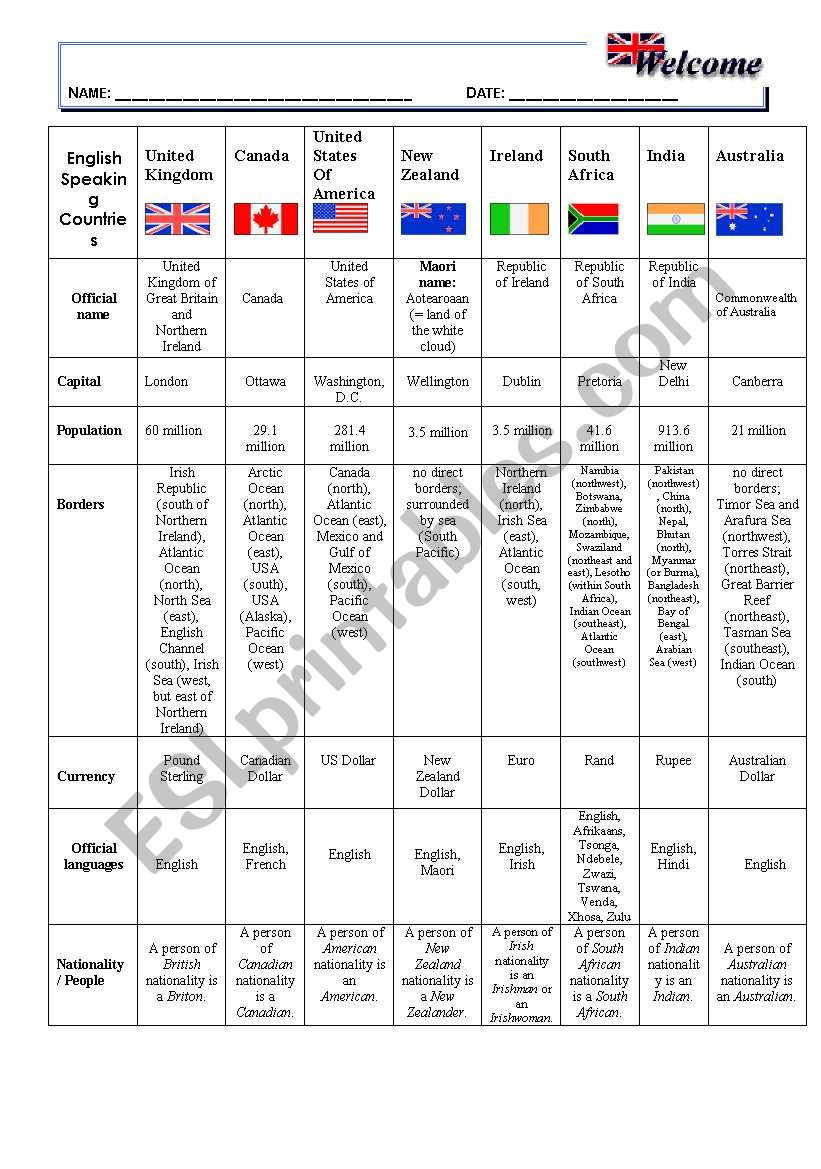 English Speaking Countries chart