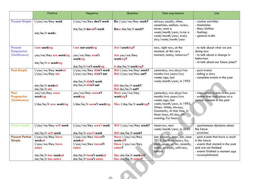All English Tenses worksheet