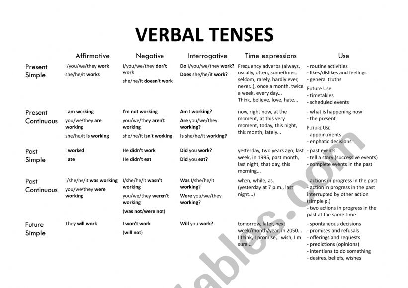 Basic tenses chart worksheet