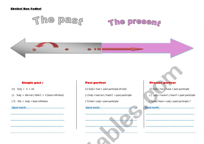 The simple past , the past perfect and the present perfect tenses