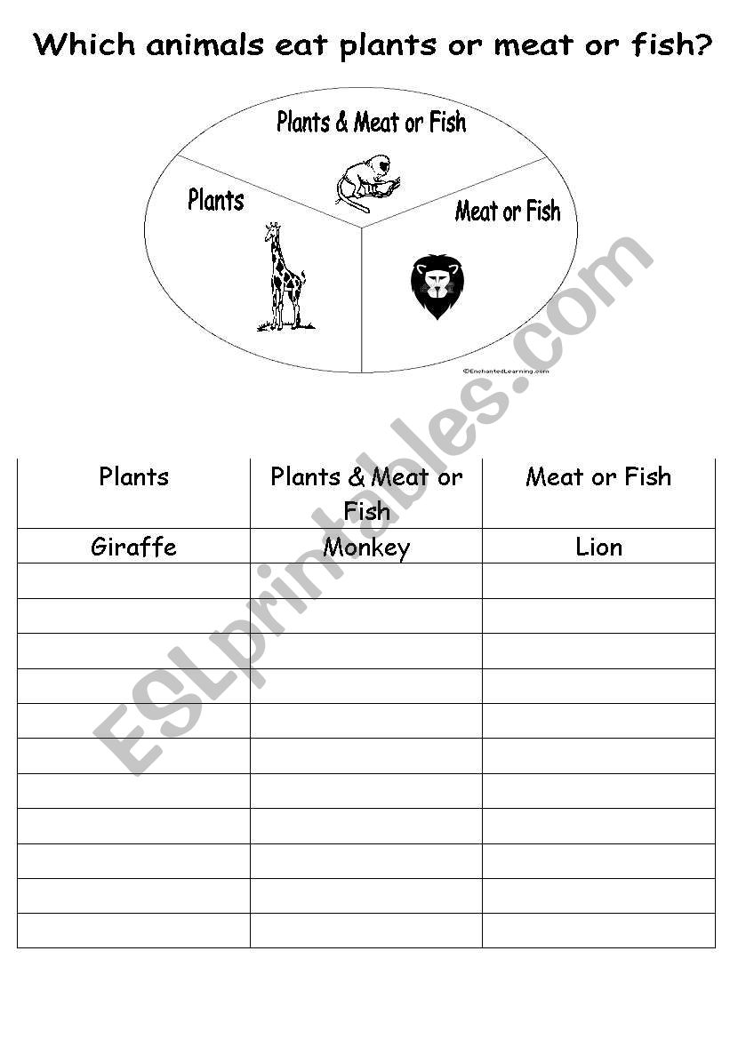 English worksheets: WHICH ANIMAL EATS PLANTS MEAT OR FISH?