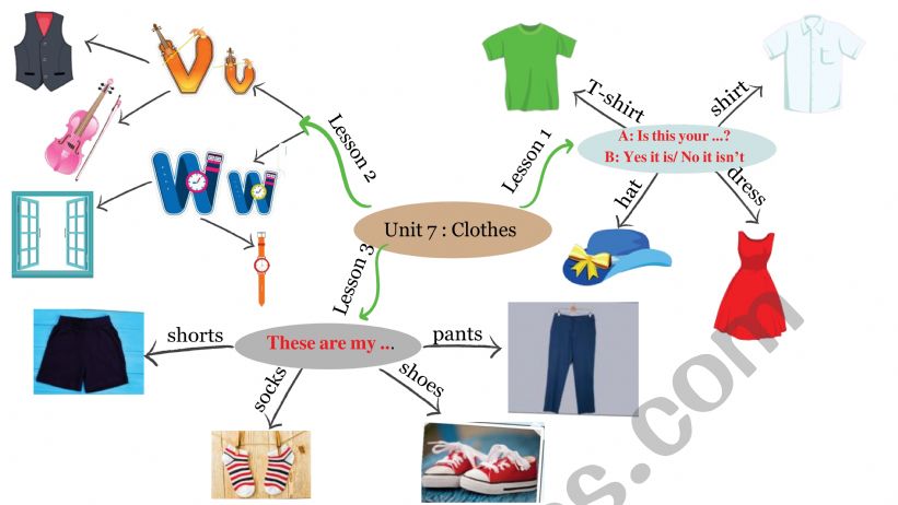 I learn smart start grade 2 Unit 7 Mindmap