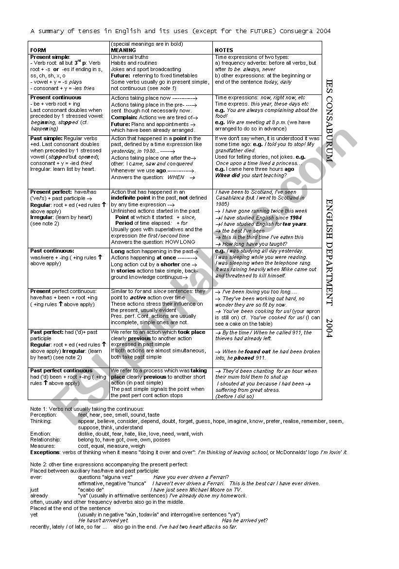 a summary of tenses in english