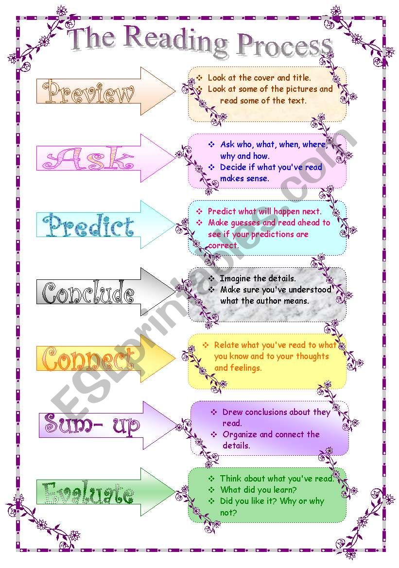 The Reading Process  worksheet