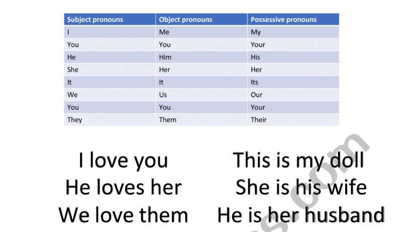 Pronouns: Subject Pronouns, Object pronouns and Possessive pronouns