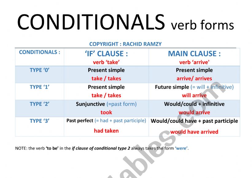 CONDITIONALS worksheet