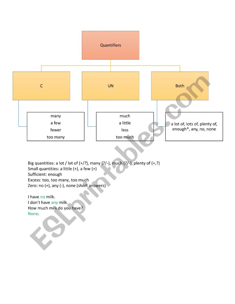 Quantifiers worksheet