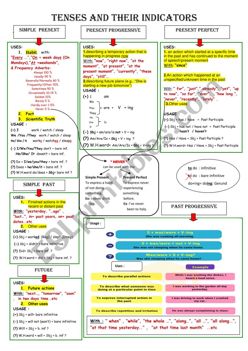 Tenses & their indicators worksheet