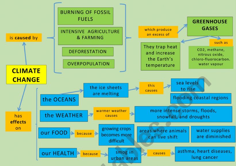 Climate change - causes and effects