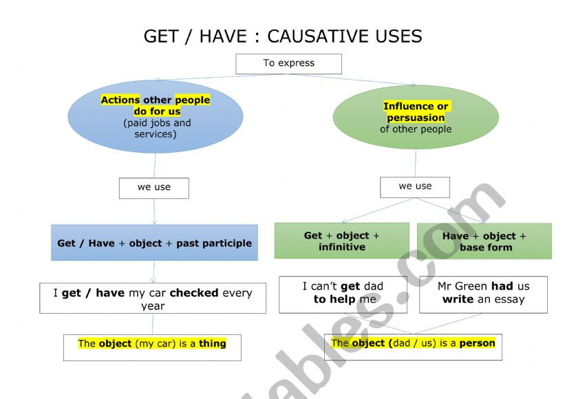 Get / Have - causative uses worksheet