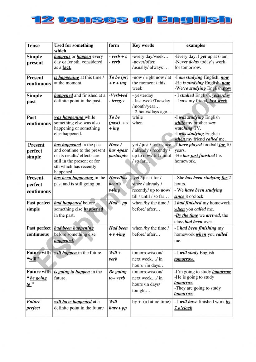 Tenses Summary worksheet
