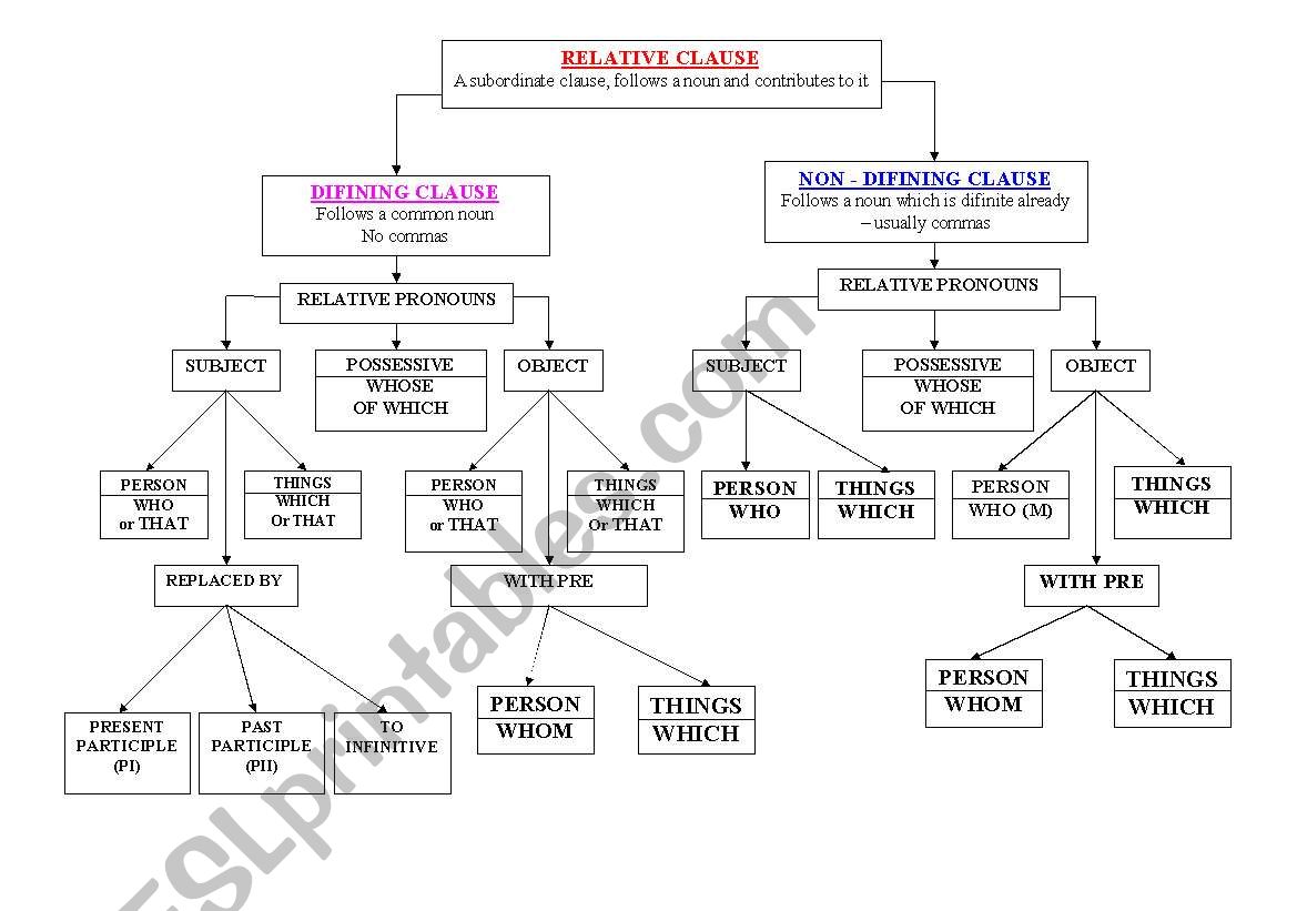 diagram of relative clause worksheet