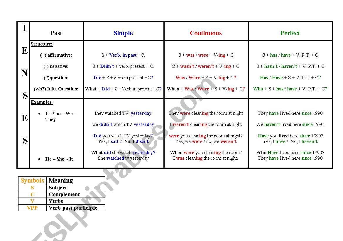 Tenses diferences: past and moods