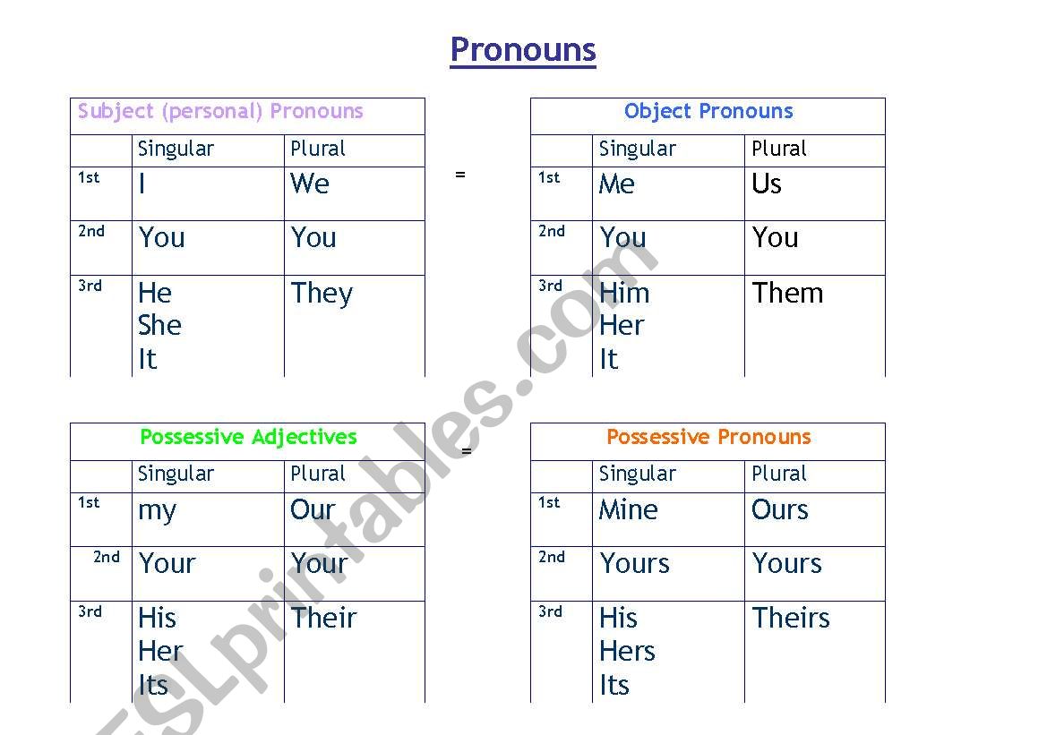 Pronouns Summary worksheet Pronouns Summary worksheet