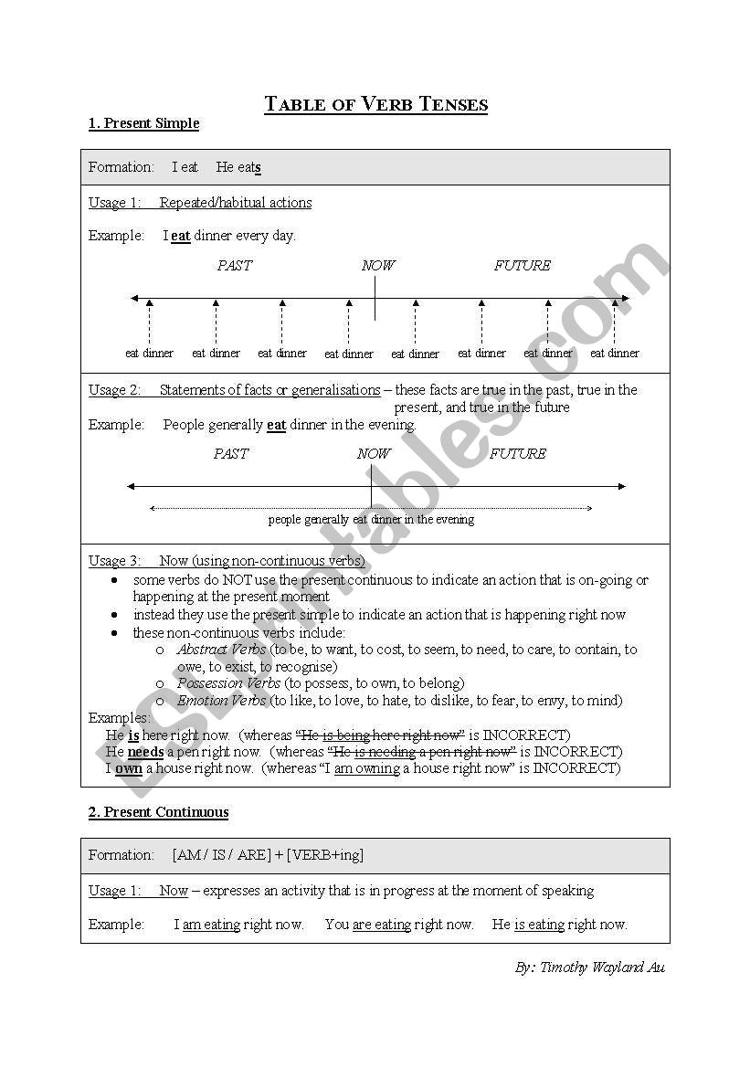 Table of 12 Verb Tenses worksheet