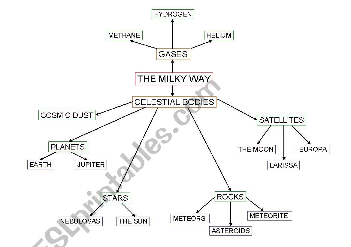 Milky Way Map worksheet