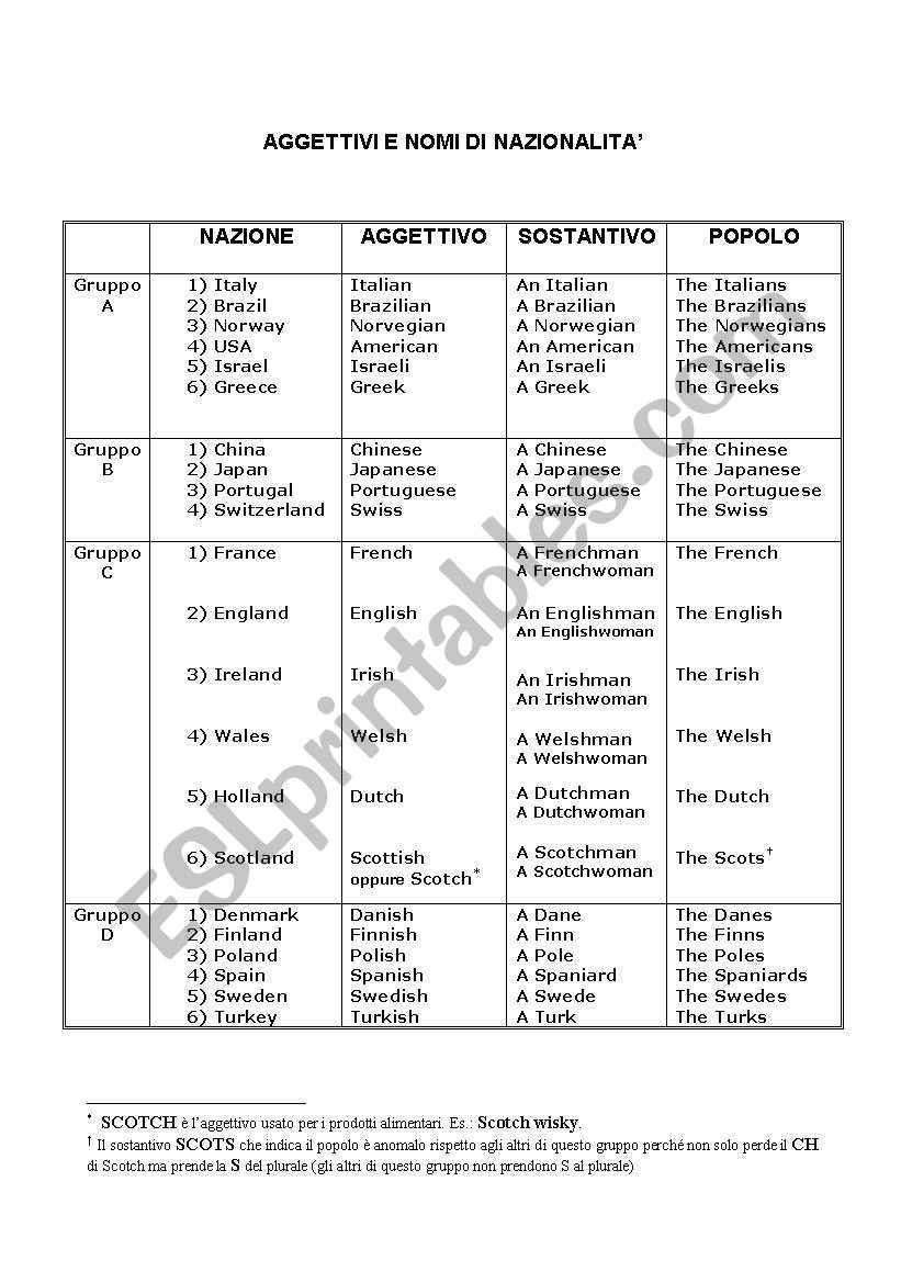 NATIONALITY ADJECTIVES AND NOUNS for Italian Students
