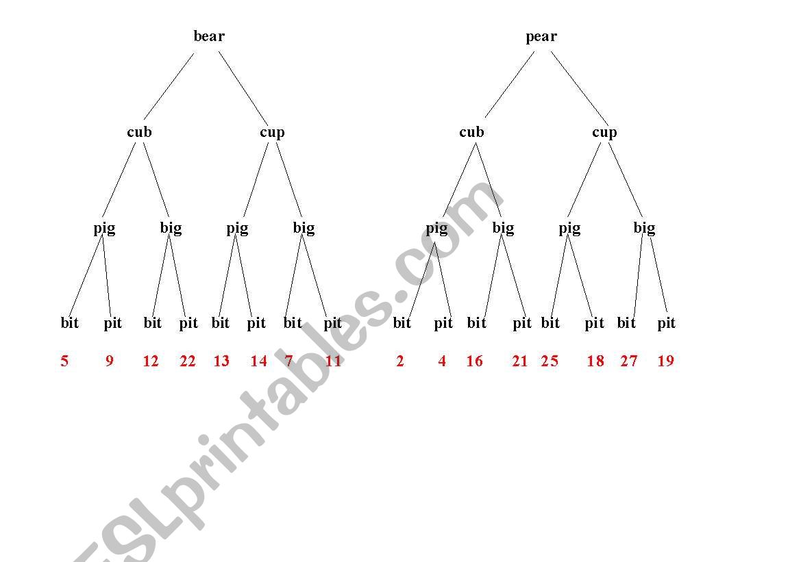 Word tree to practise pronunciation of b and p