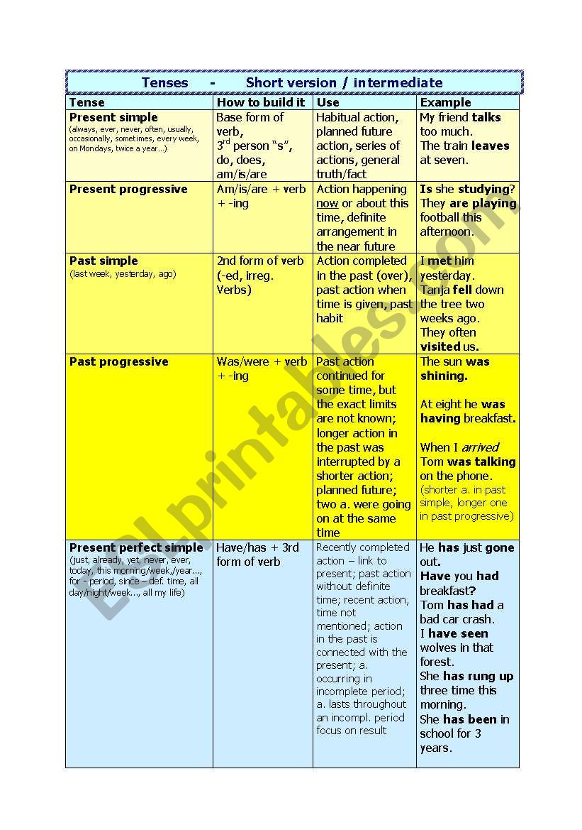 Short colletion of Tenses rules