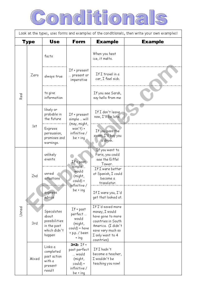 Conditionals - real and unreal - zero to mixed