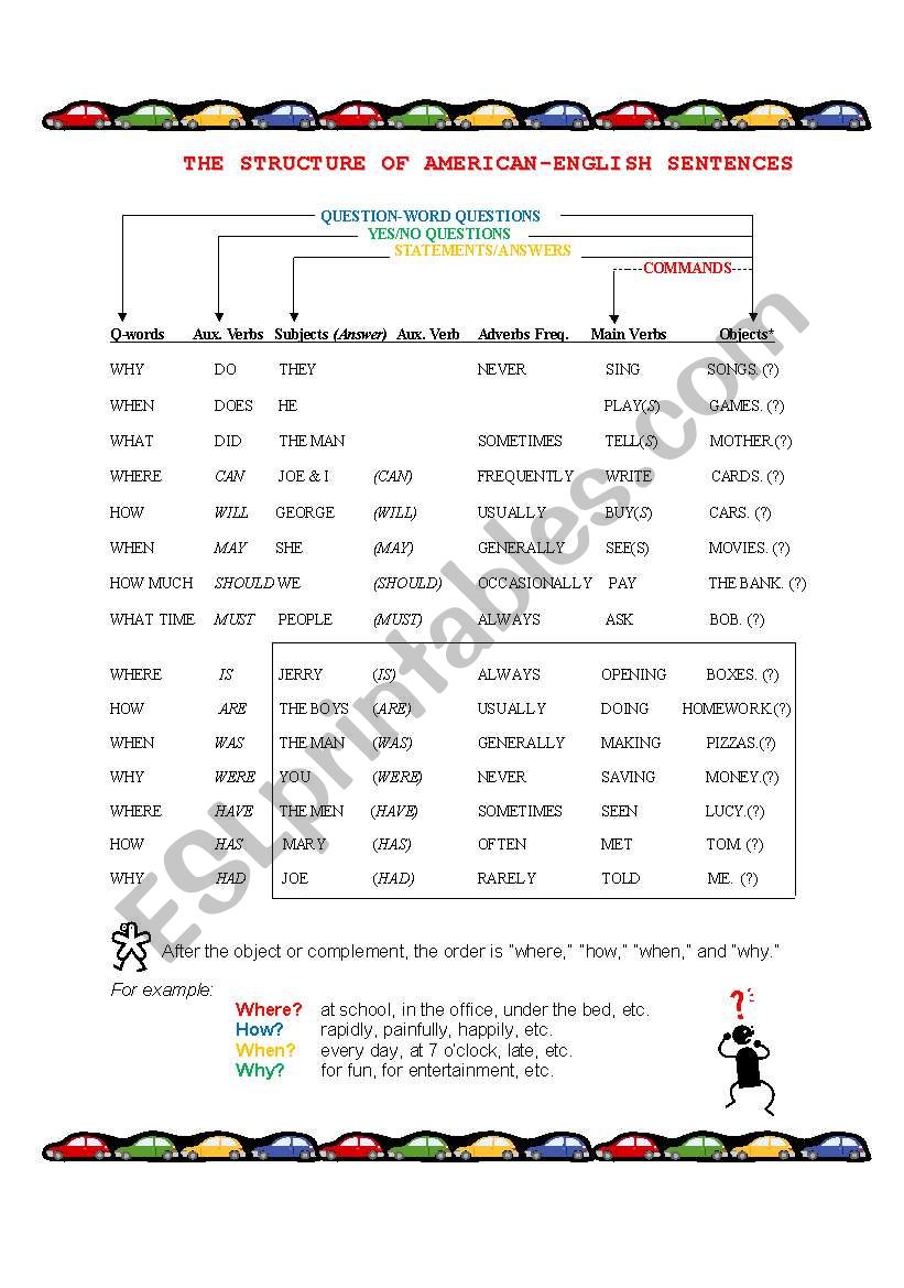 Structure of American English Sentences