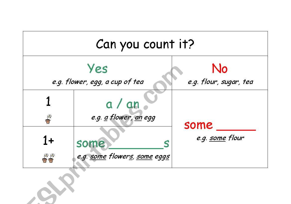 Count & Uncount Nouns - How to choose the right indefinite articles for singular/plural count and uncount nouns