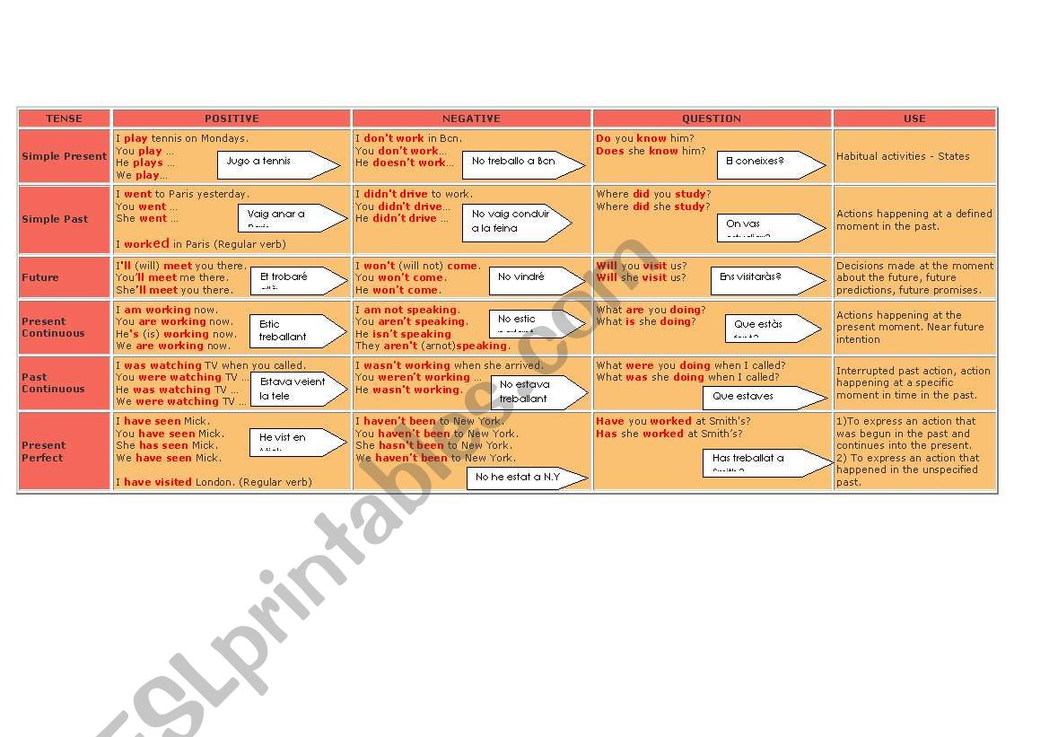 Verbal Tenses Chart worksheet