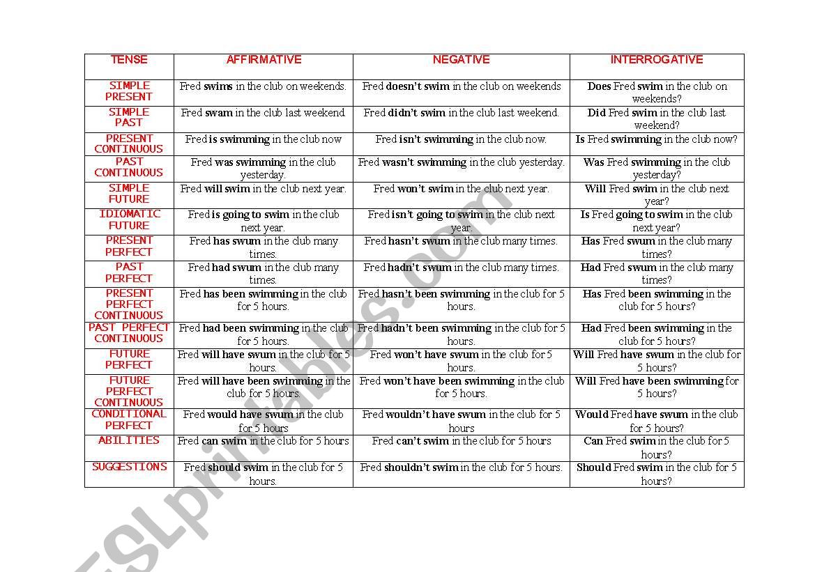 EASY GUIDE FOR THE BASIC VERBAL TENSES