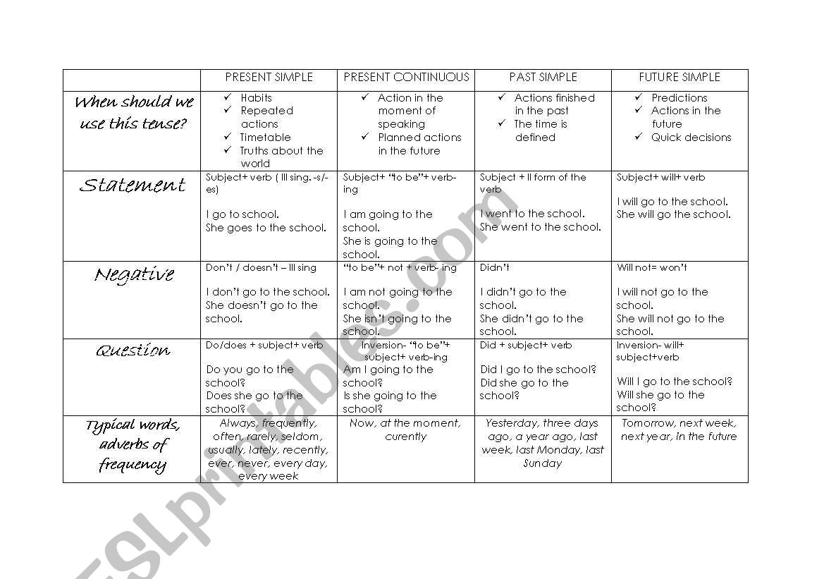 Tenses- comparison worksheet