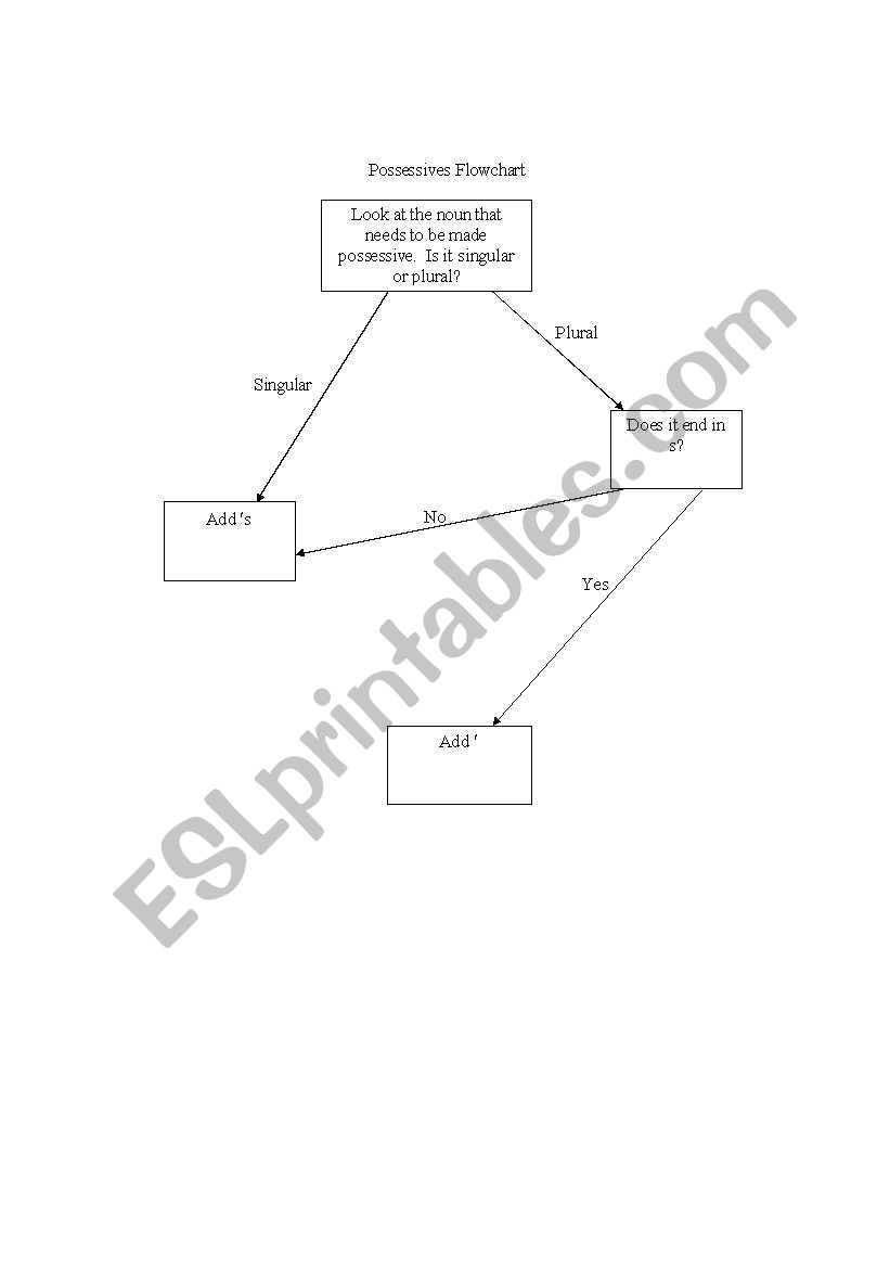 Possessives Flowchart worksheet