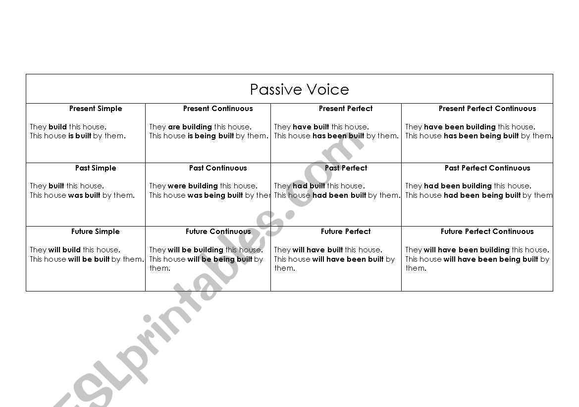 Chart to passive voice in all tenses