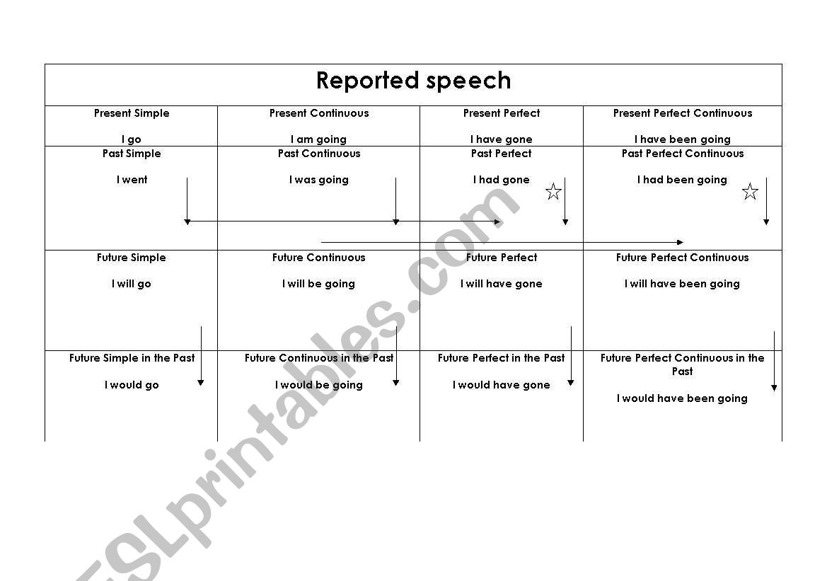 chart to reported speech worksheet