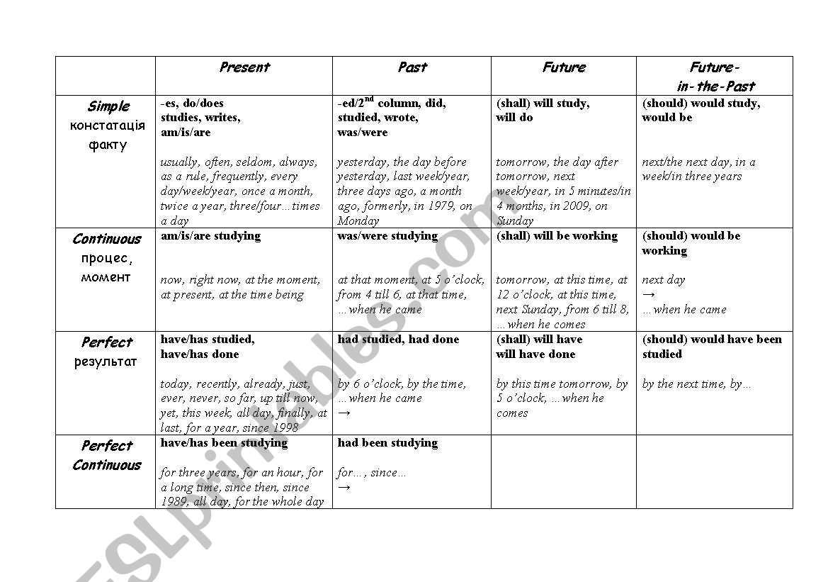 All tenses in one table worksheet