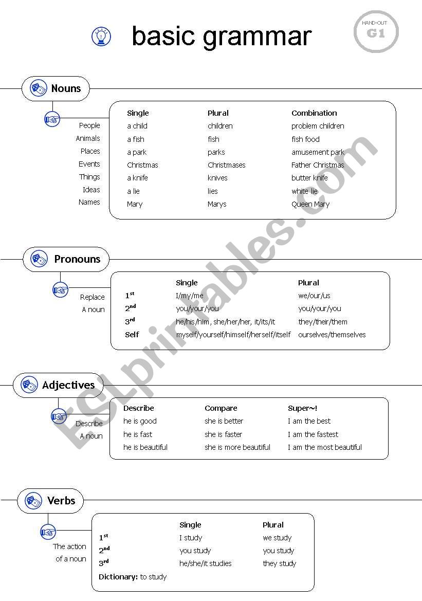 Basic Grammar - logical breakdown