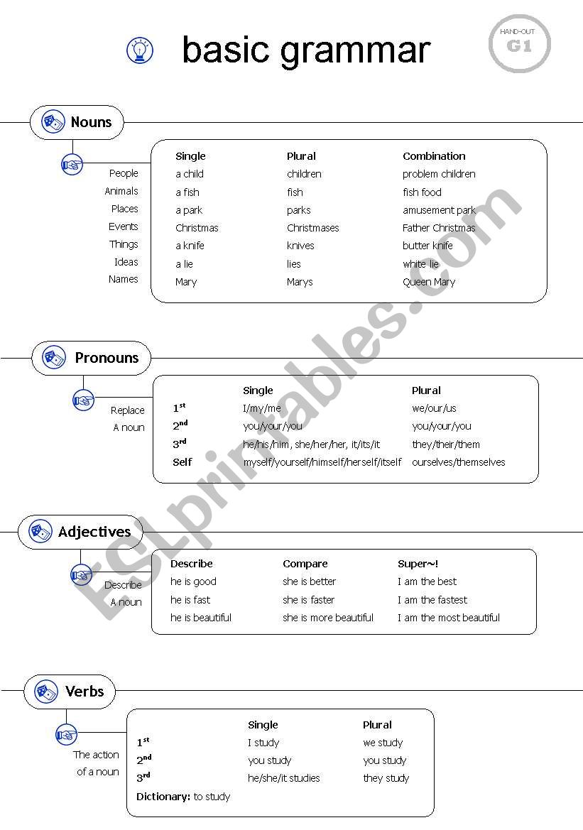 Basic Grammar - logical breakdown