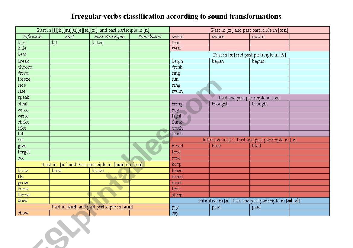 Irregular verbs CLASSIFICATION according to SOUNDS