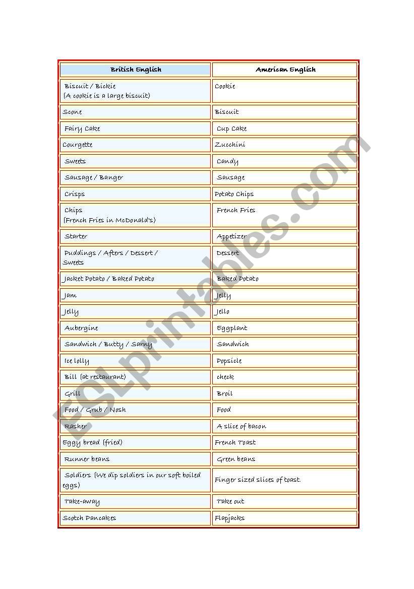 American/British English - Food vocabulary