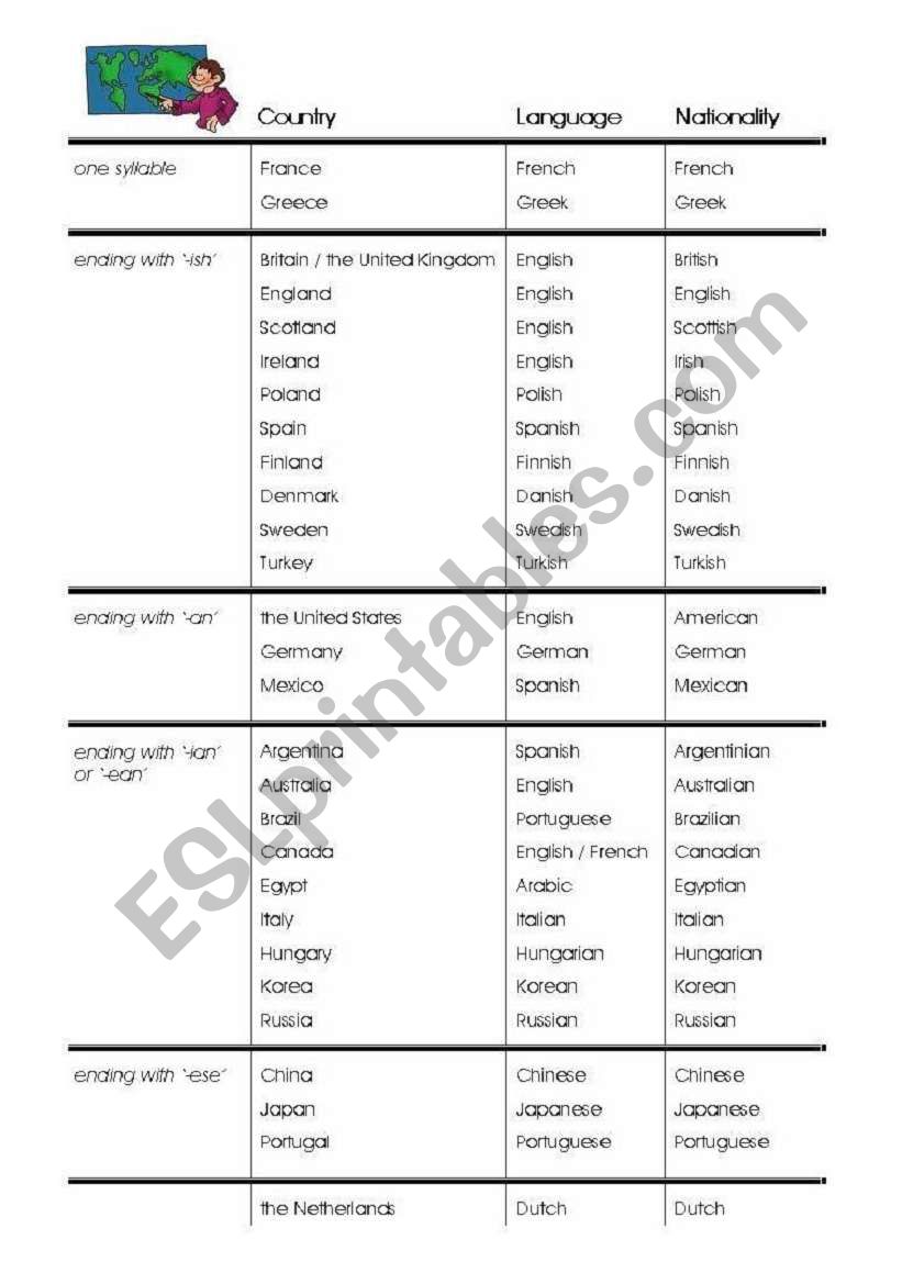 Countries, Languages, Nationalities