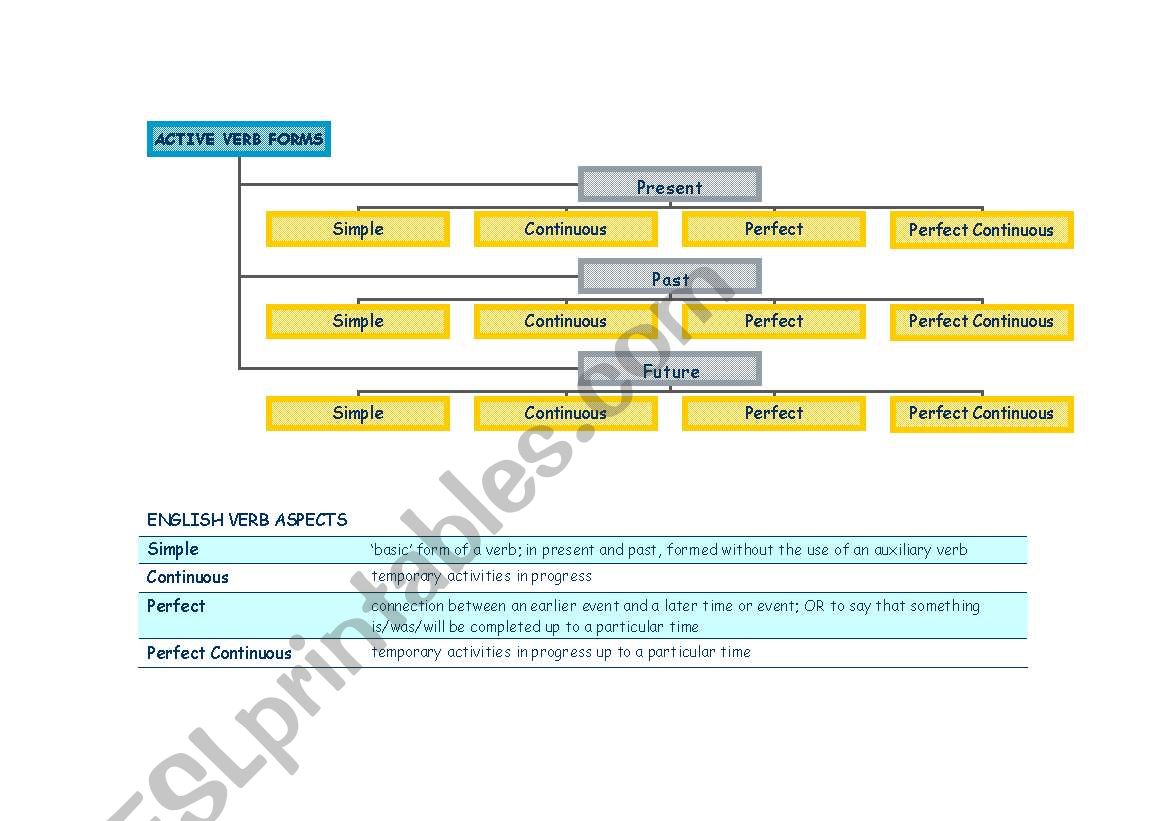 English verb tenses - active forms