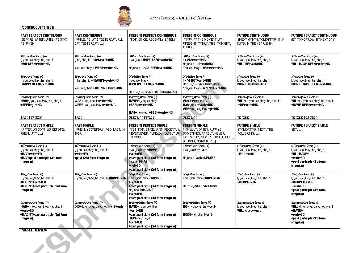 active learning - ENGLISH TENSES