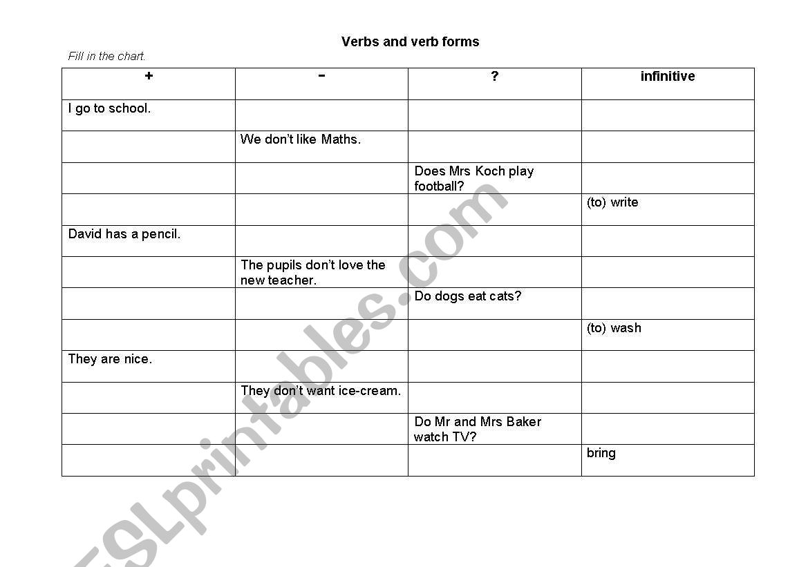 Forms of the Simple Present - Chart