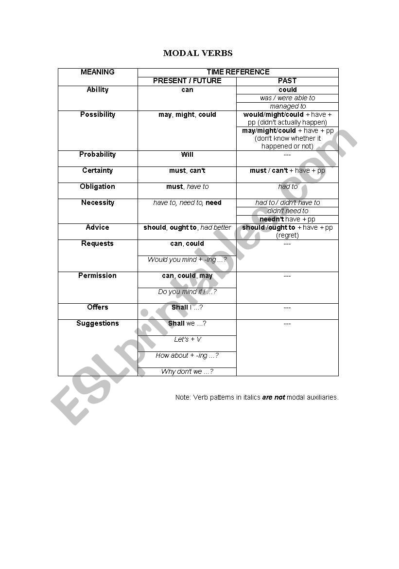 Modal verbs chart worksheet