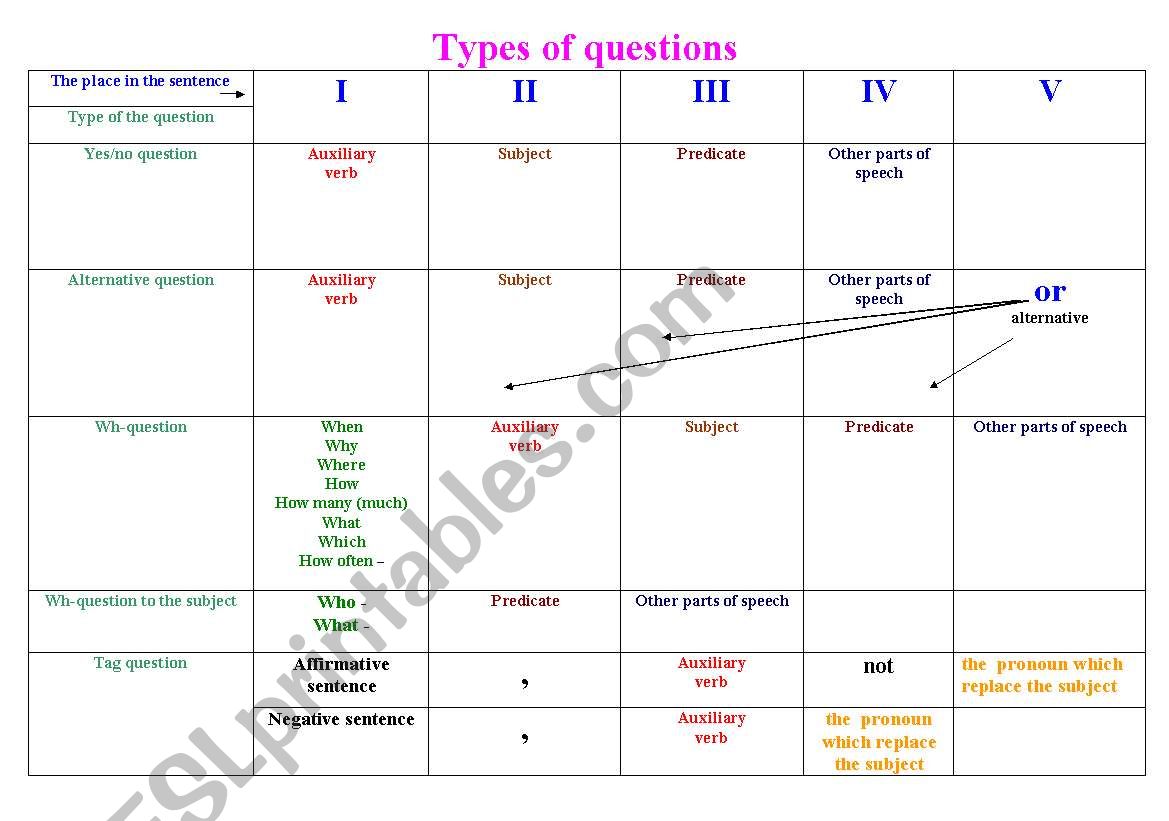Types of Questions Table worksheet