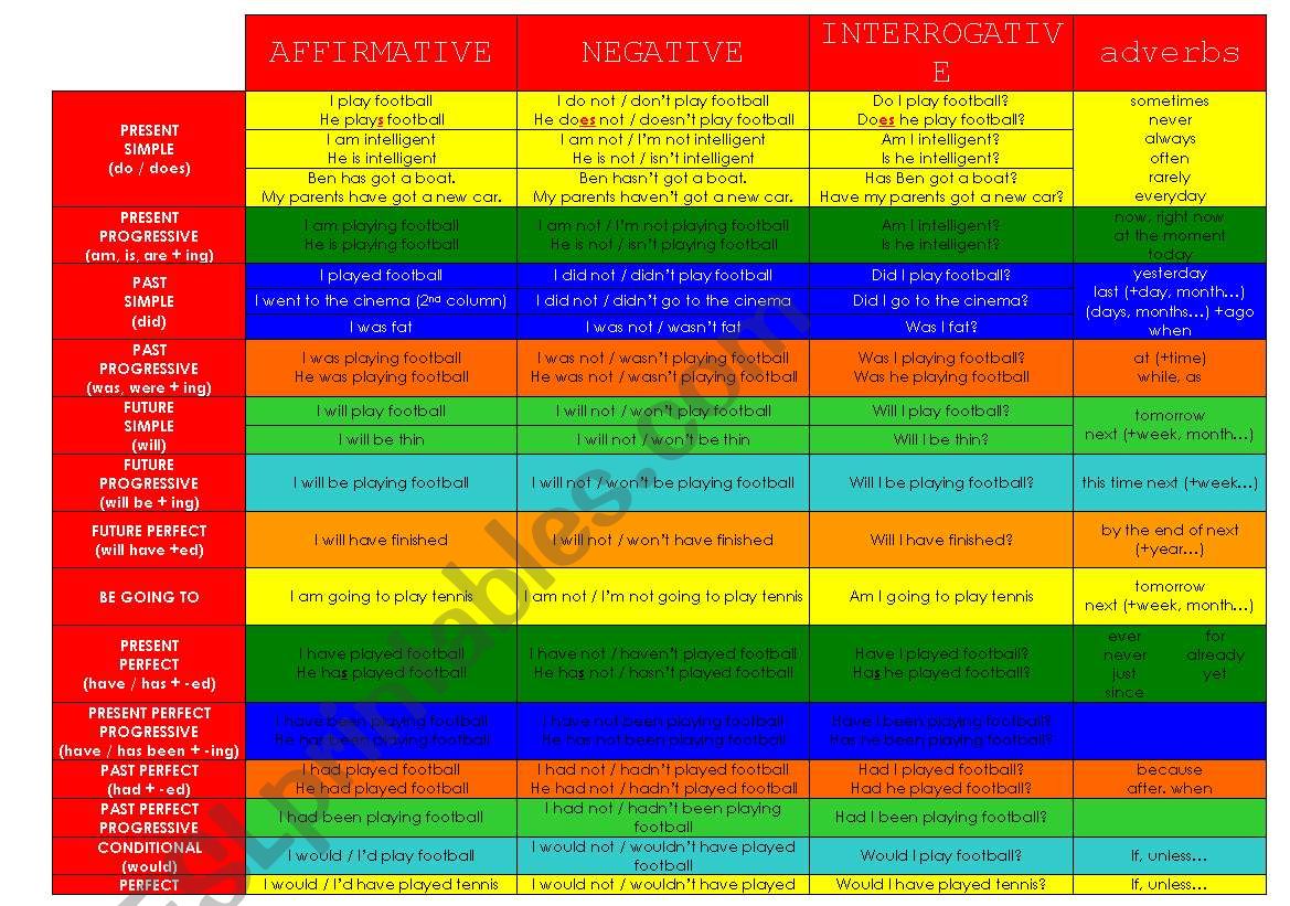 Verb tenses worksheet