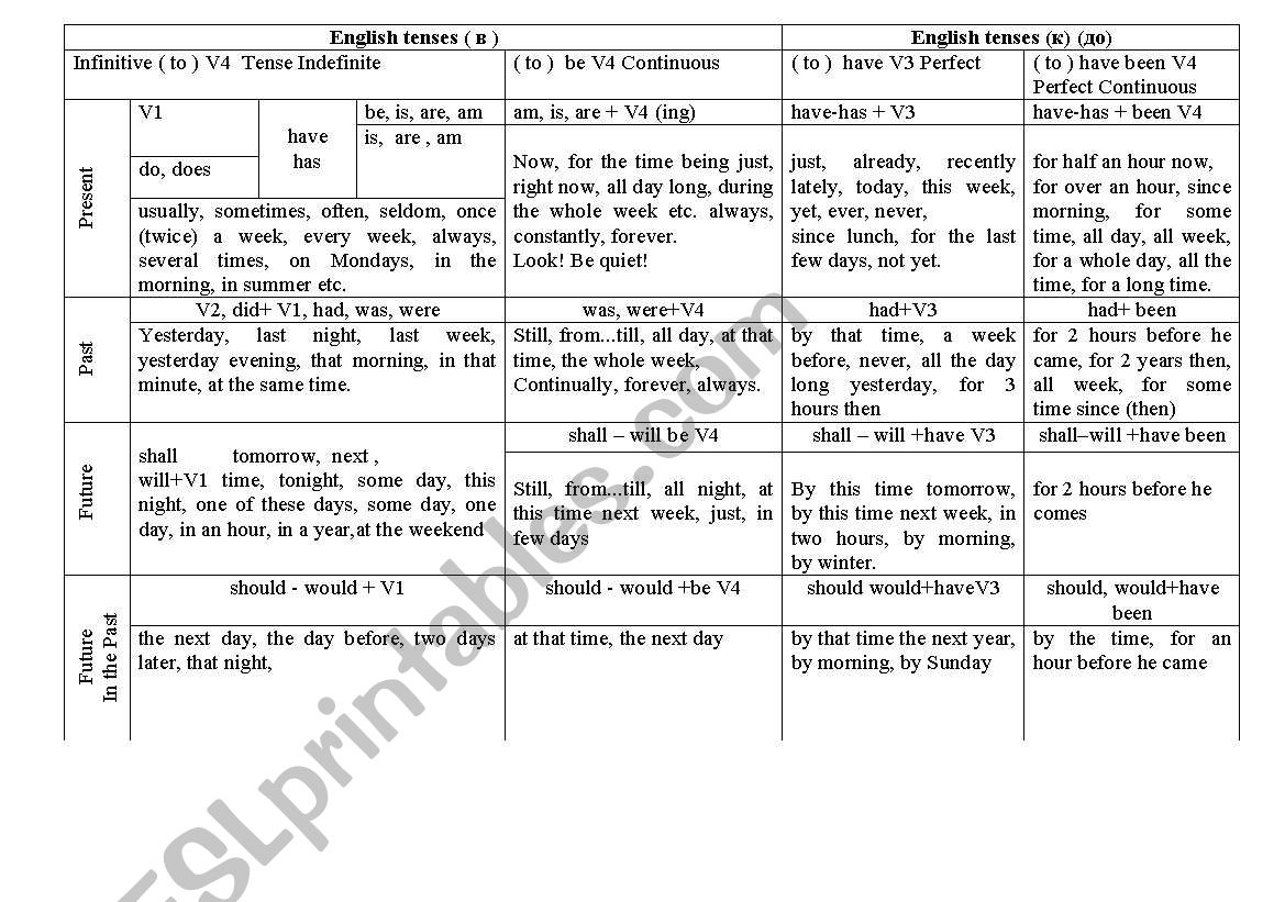 English tenses worksheet