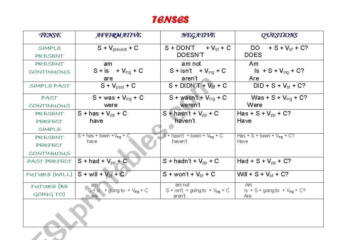 Grammar Formula Chart