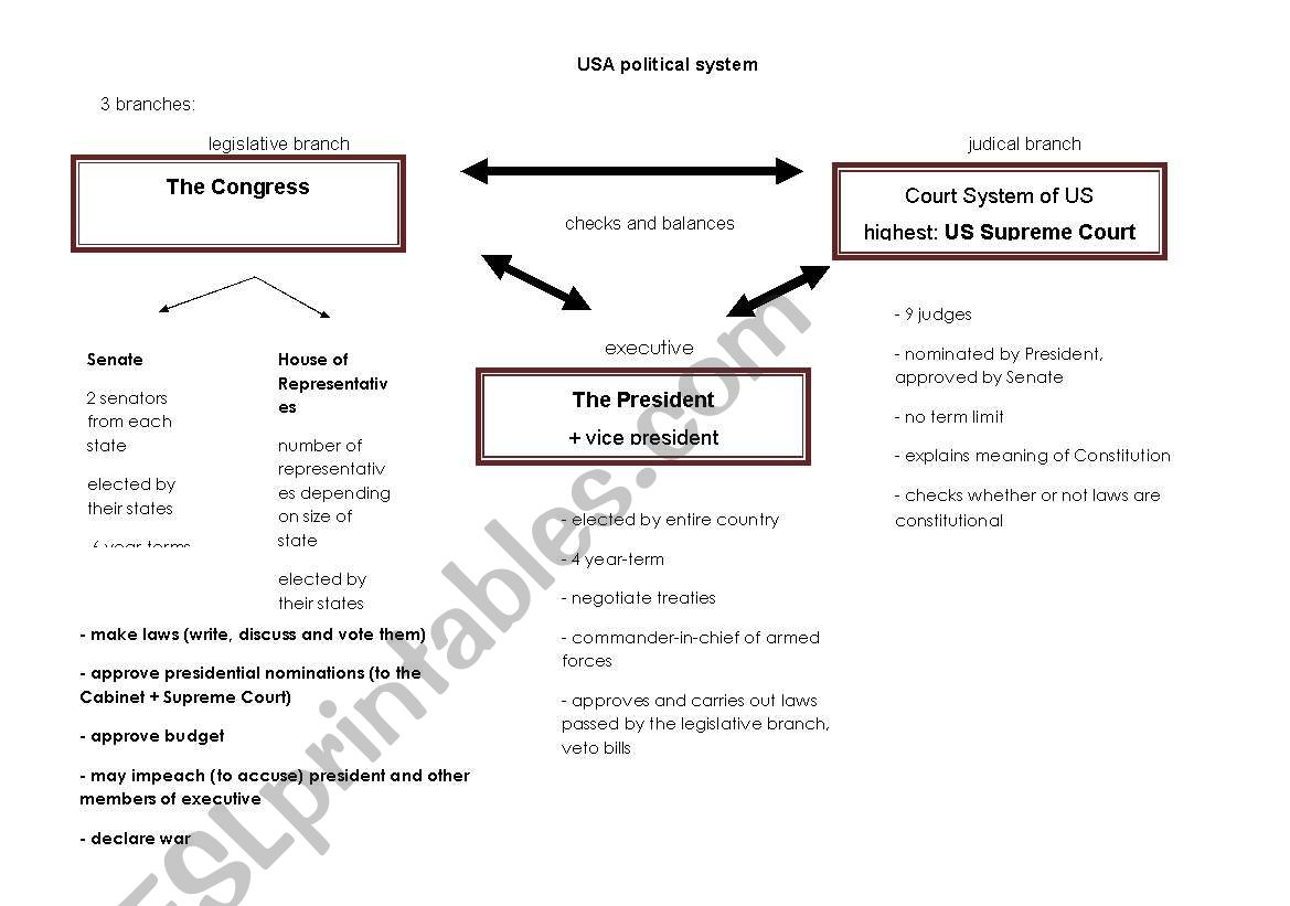 Political system USA worksheet