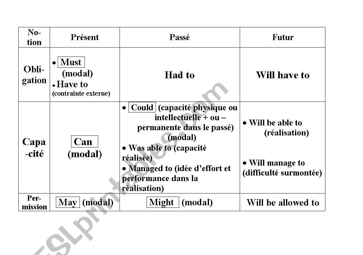 Modals chart worksheet