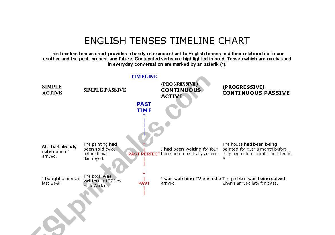 Verb Tenses worksheet