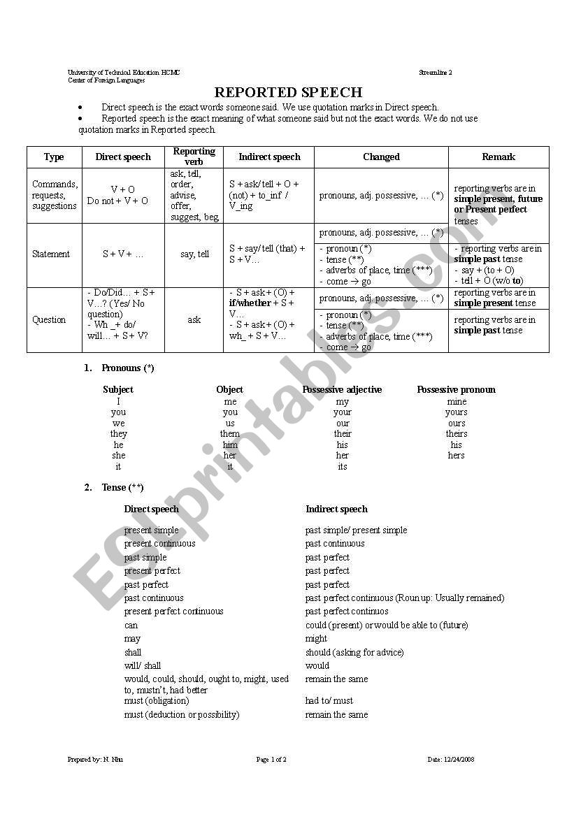 Reported speech - Grammar guide